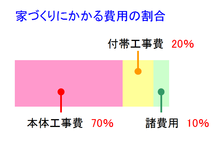 家作りにかかる費用の割合