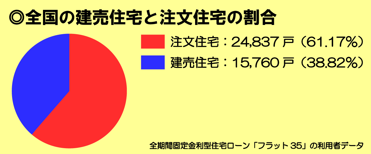 全国の建売住宅と注文住宅の割合（比率）