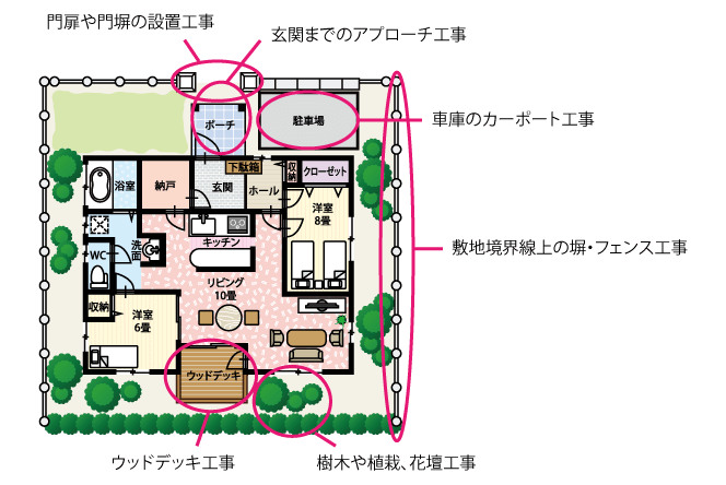 外構工事の種類