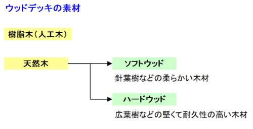 ウッドデッキの素材