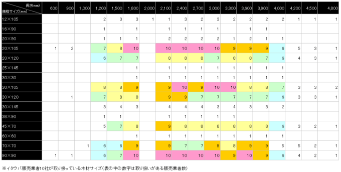 イタウバ材通販会社10社の取り扱い木材サイズ一覧表