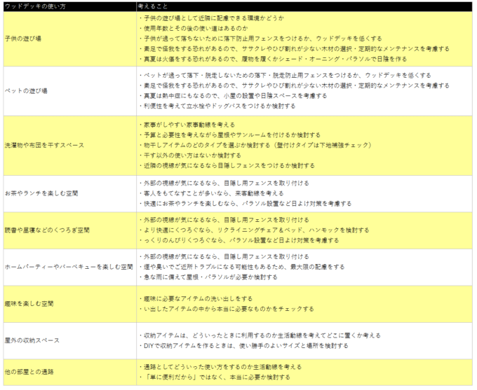 ウッドデッキの使い方と考えるポイント一覧