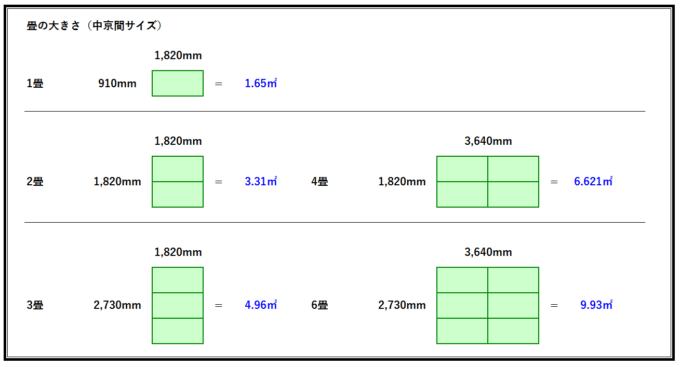 畳の大きさ一覧（中京間サイズ）