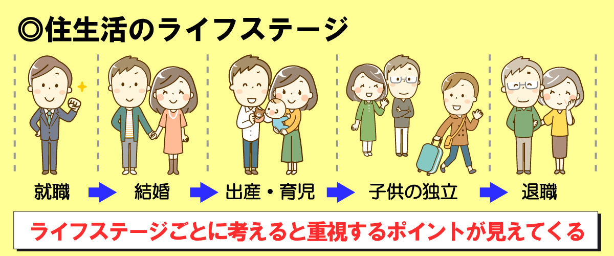 ライフステージ毎に考えると重視するポイントが見えて、マンションか一戸建て住宅か選択しやすくなる