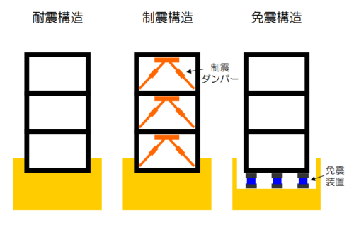 マンションの構造形式（耐震・制震・免震）