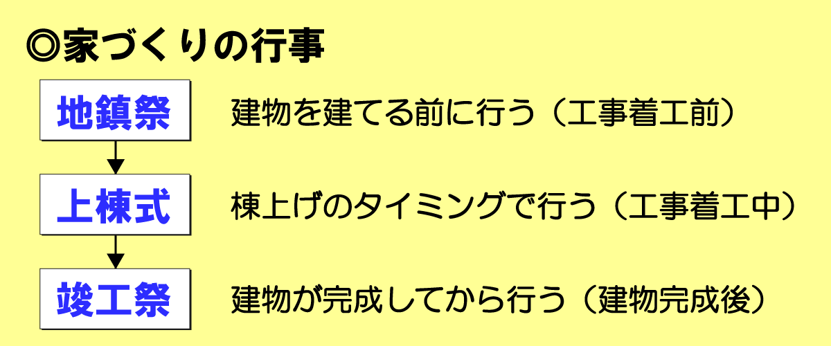 建物を建てるときの家づくりの行事には「地鎮祭」「上棟式」「竣工祭」の3つがある