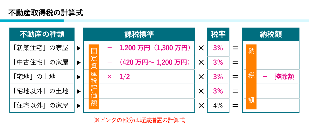 不動産取得税はいつ来る？いくら払う？計算方法を分かりやすく解説！