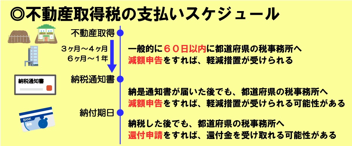 不動産取得税の支払いと申告スケジュール