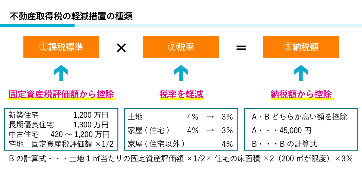 不動産取得税減額申告書の書き方マニュアル！記入例の見本も公開