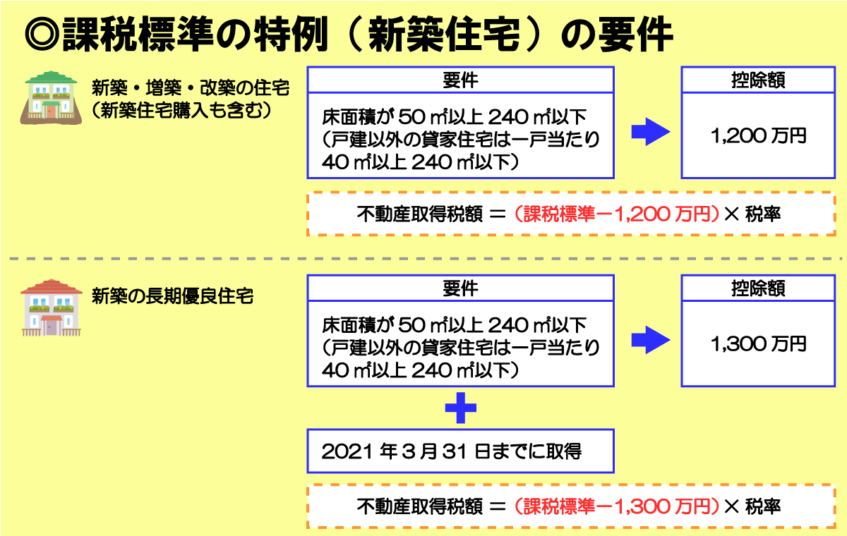 不動産取得税の課税標準の特例（新築住宅）の軽減措置適用要件