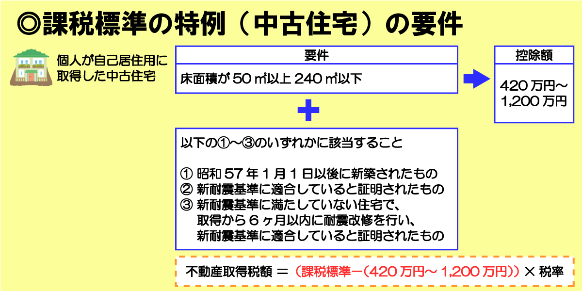 不動産取得税の課税標準の特例（中古住宅）の軽減措置適用要件