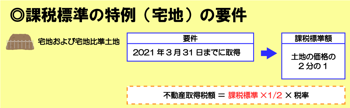 不動産取得税の課税標準の特例（宅地および宅地比準土地）の軽減措置適用要件