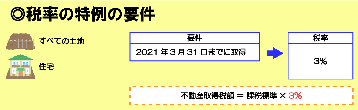 不動産取得税の税率の特例の軽減措置適用要件