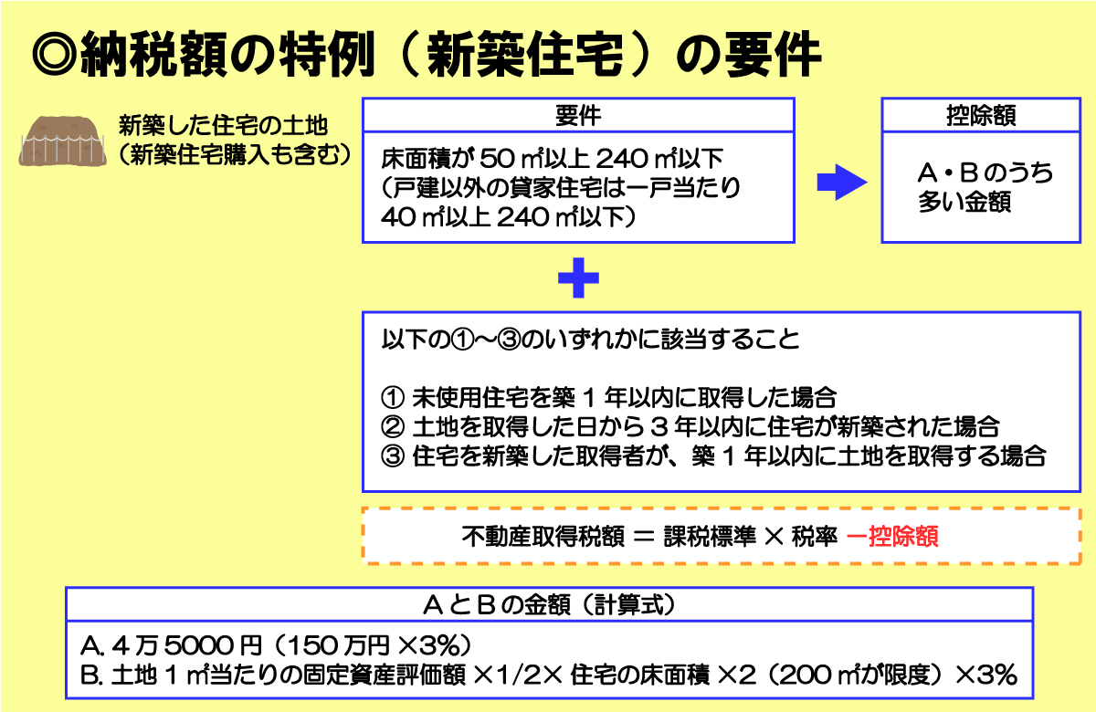 不動産取得税の納税額の特例（新築住宅）の軽減措置適用要件