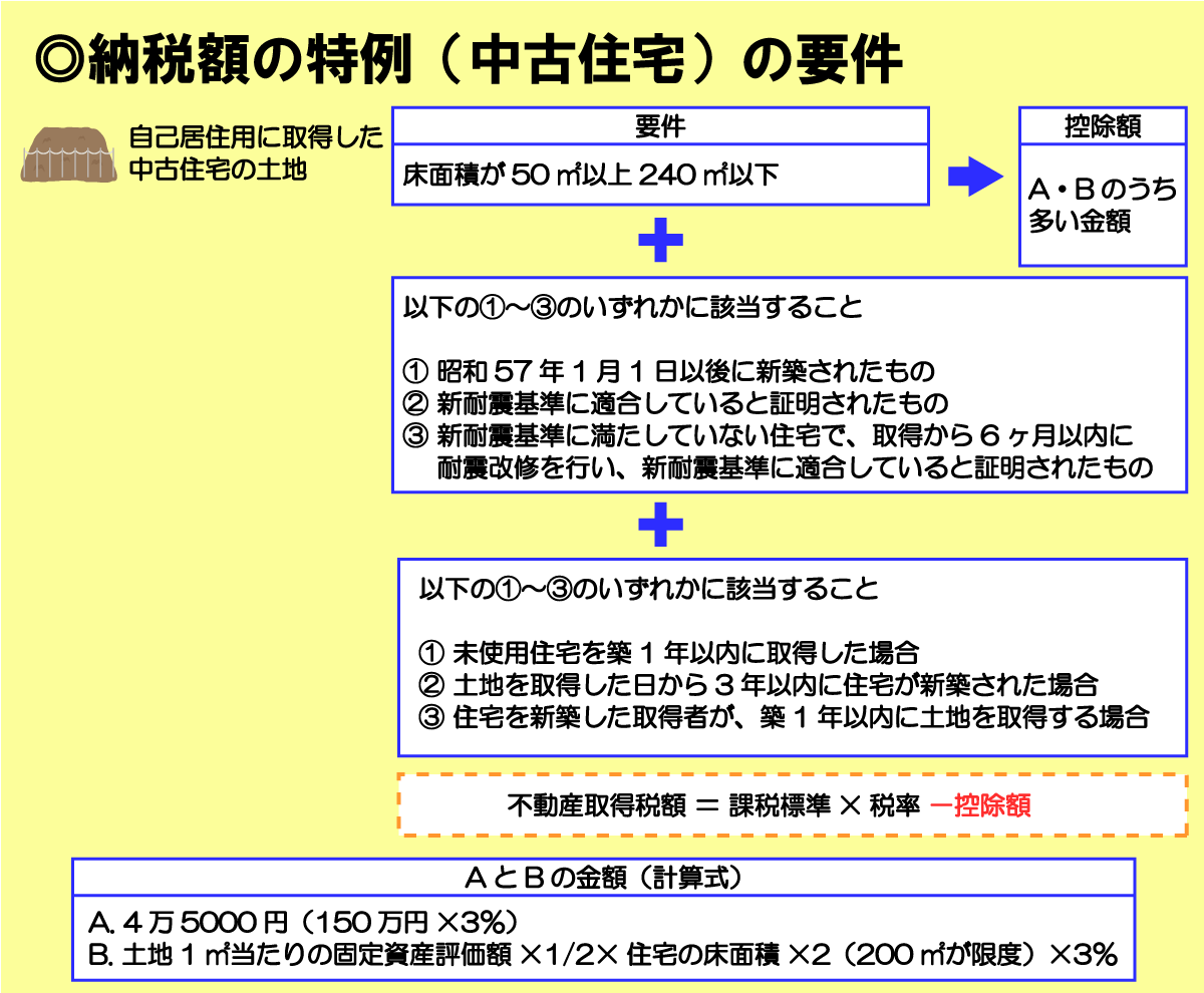 不動産取得税の納税額の特例（中古住宅）の軽減措置適用要件