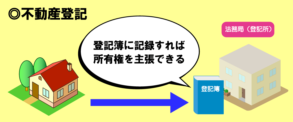 不動産登記とは、土地や建物の不動産が誰の所有物なのか誰にでも分かるように法務局（登記所）に保管されている登記簿に記録すること