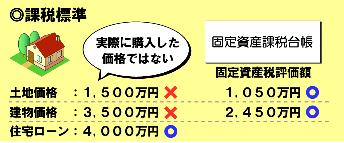 登録免許税の課税標準は、土地や建物の購入金額ではなく固定資産課税台帳の固定資産税評価額が適用され、抵当権設定登記では実際に住宅ローンで借り入れた債権金額が適用される