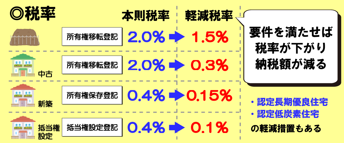 登録免許税の税率一覧。条件を満たすことで軽減措置を受けられる（軽減税率）