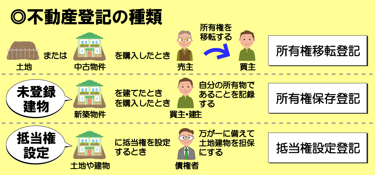 不動産登記の種類には「所有権移転登記」「所有権保存登記」「抵当権設定登記」がある