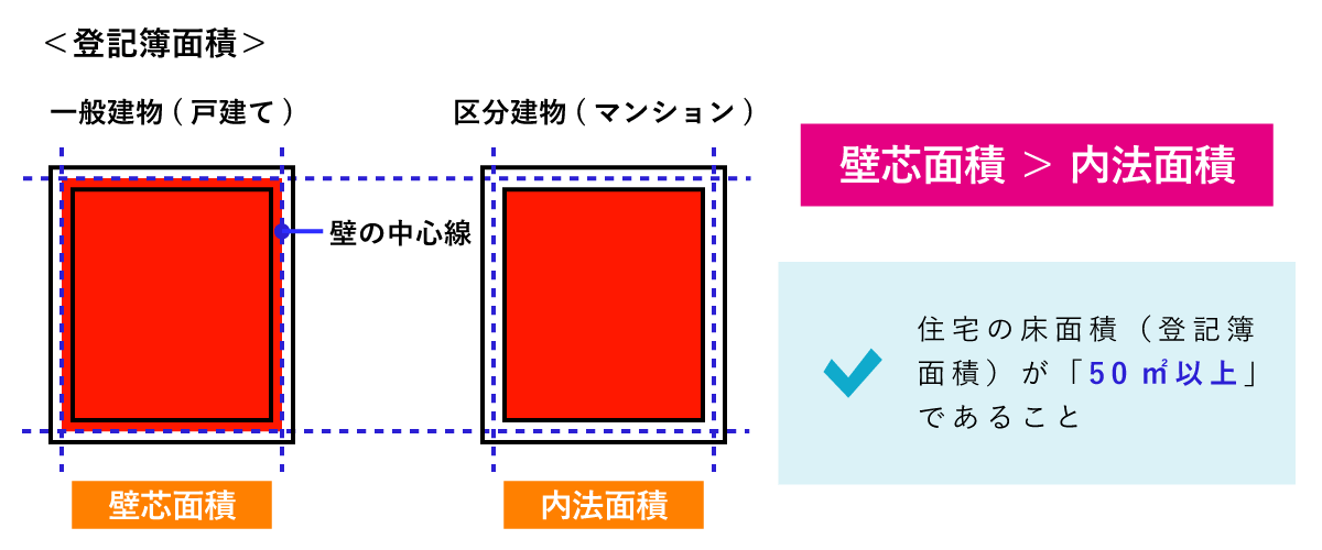 一戸建て住宅は壁の中心線で囲まれた部分の面積「壁芯面積」が、マンションは壁の内側部分の面積「内法面積」が登記簿面積