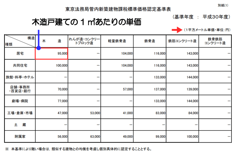 平成30年度東京法務局管内新築建物課税標準価格認定基準表