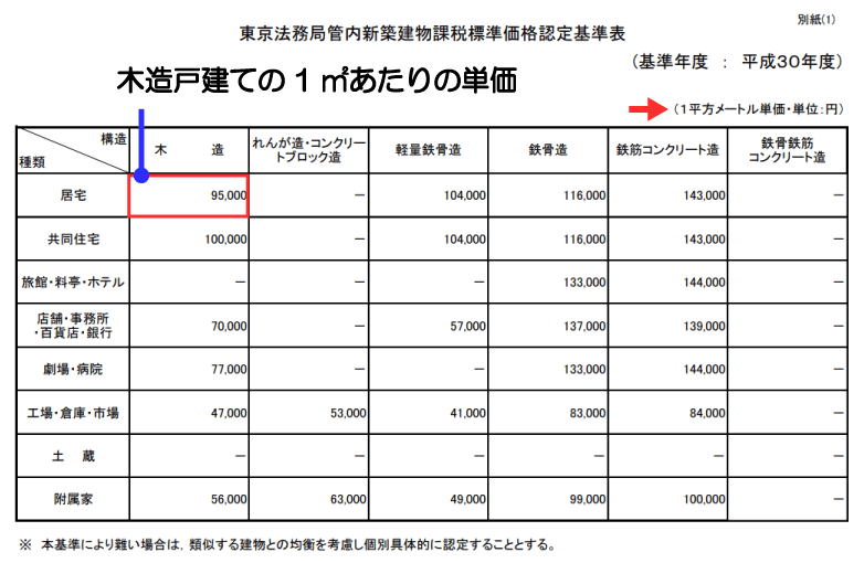 最新版 全国の新築建物等価格認定基準表と建物種類別の認定基準対応表