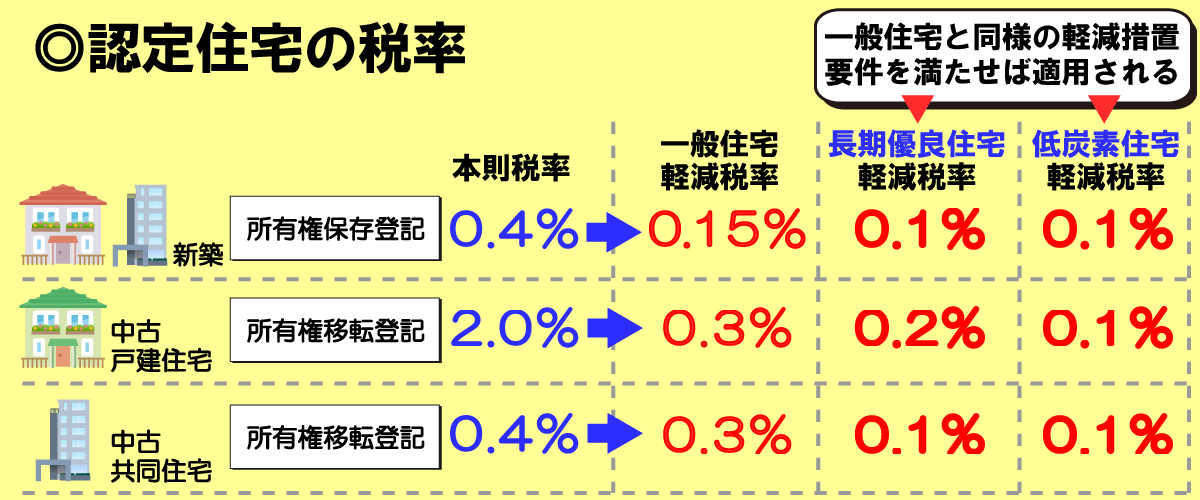 認定長期優良住宅・認定低炭素住宅の軽減税率