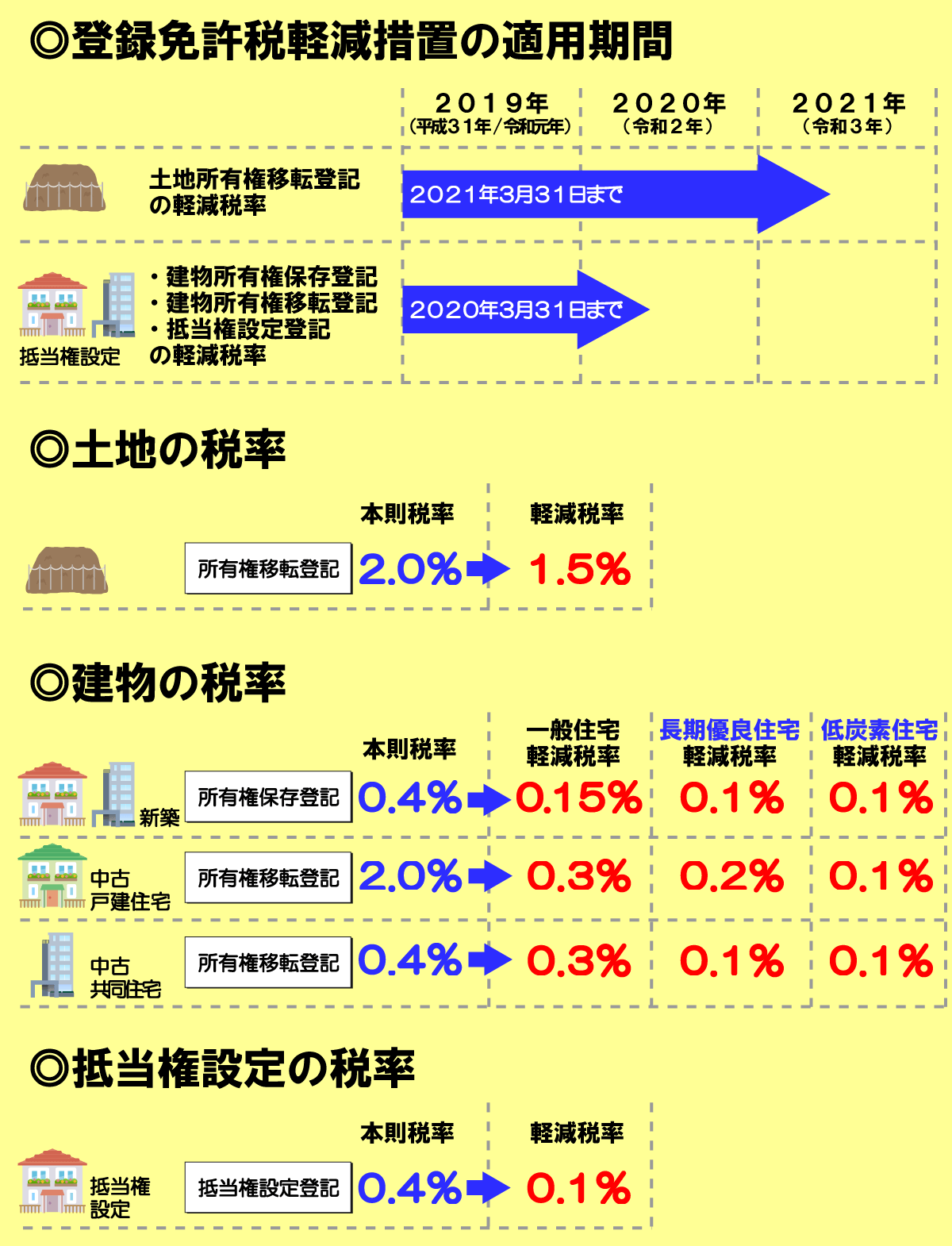 登録免許税軽減措置の適用期間と土地・建物・抵当権設定の軽減税率一覧表