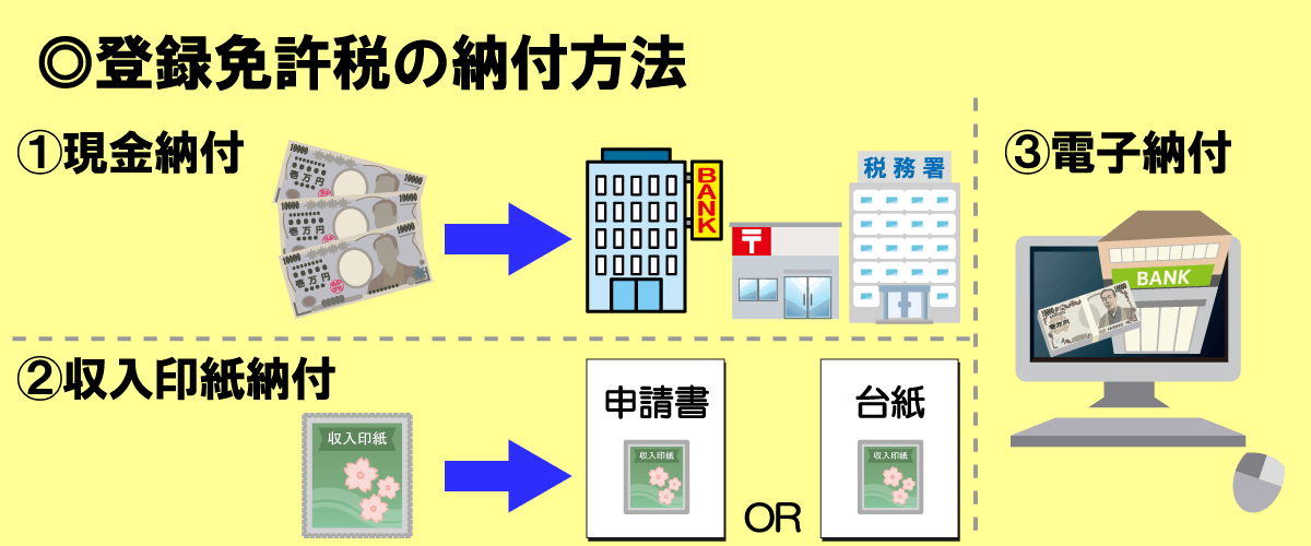 登録 免許 税 収入 印紙 どこで