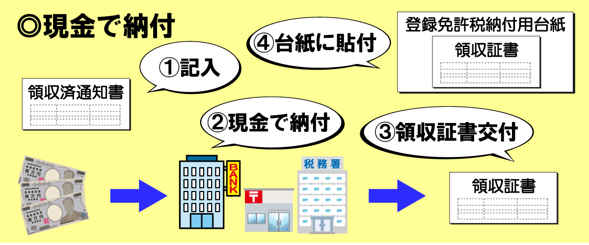 登録免許税を現金で納付する方法