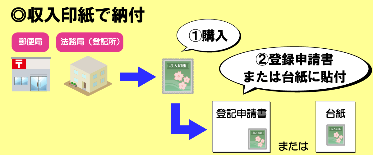 登録免許税を収入印紙で納付する方法