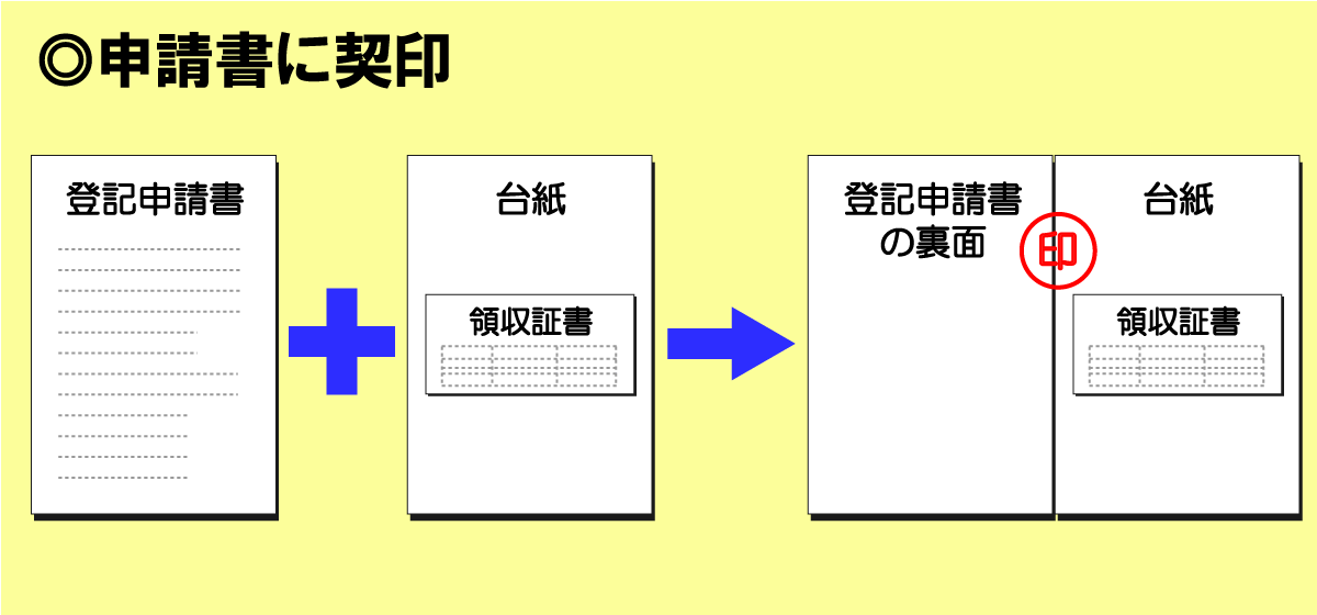 「登記申請書」と「登録免許税納付用台紙」の綴り目に１か所、登記申請書に使用した印鑑で契印