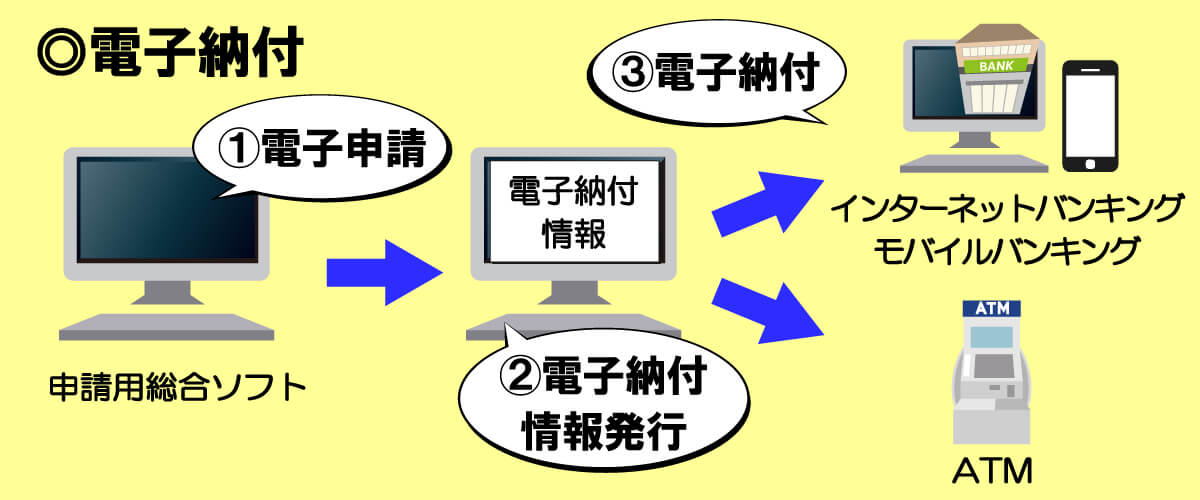 登録免許税をオンライン申請で電子納付する方法