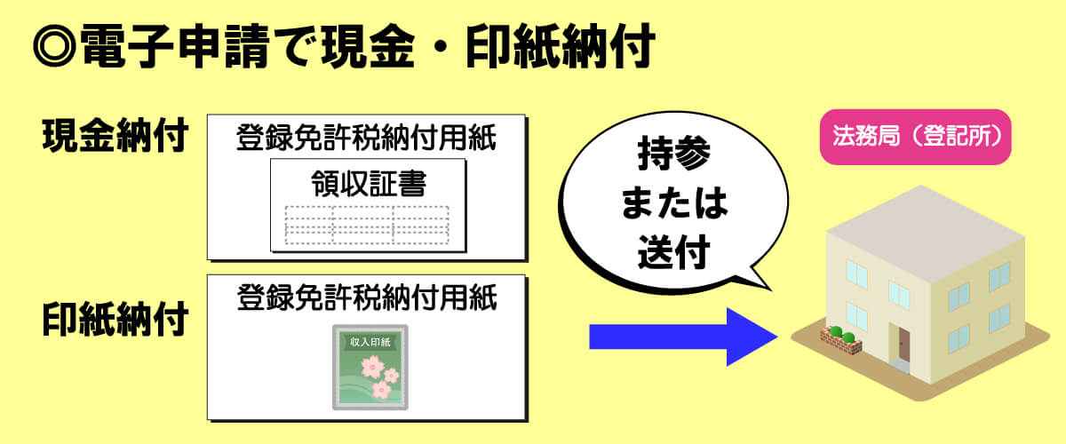 不動産登記電子申請で登録免許税を現金・印紙を納付する方法