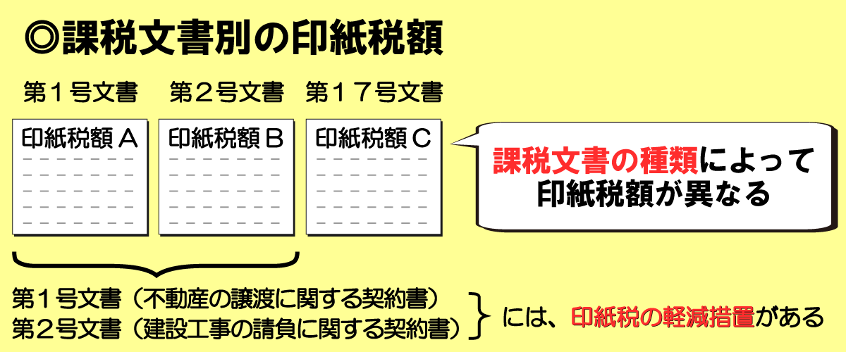 課税文書の種類によって印紙税額が異なる