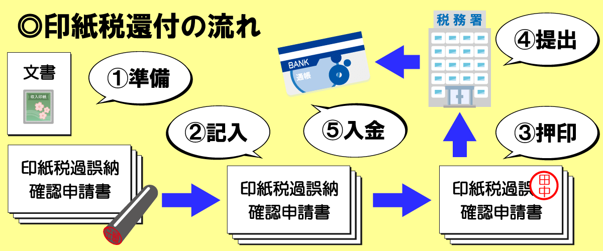 印紙税の還付申請から還付を受けるまでの流れ