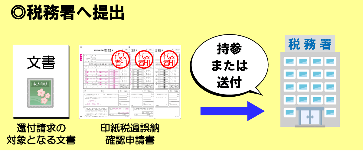 申請に必要な書類を税務署へ提出