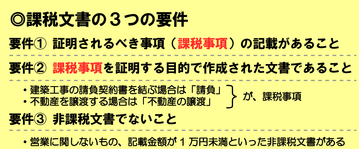 課税文書とは「証明されるべき事項の記載があること」「課税項目を証明する目的作成された文書であること」「非課税文書でないこと」の3つの要件を満たした文書のこと