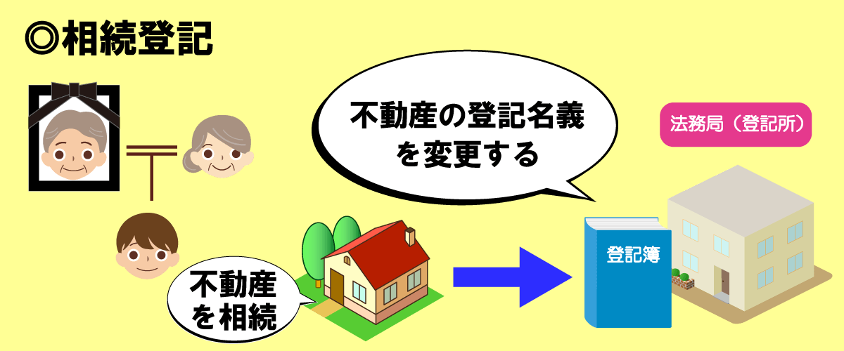 相続登記とは 不動産の所有者が死亡した場合に、不動産の登記名義を被相続人から相続人へ名義変更を行うこと