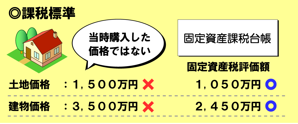 相続登記による登録免許税の課税標準は、当時購入した金額ではなく固定資産課税台帳の固定資産税評価額が適用される