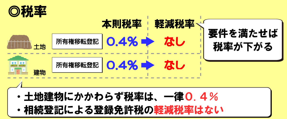 相続登記にかかる登録免許税の税率は、土地建物にかかわらず一律0.4％で軽減税率はない