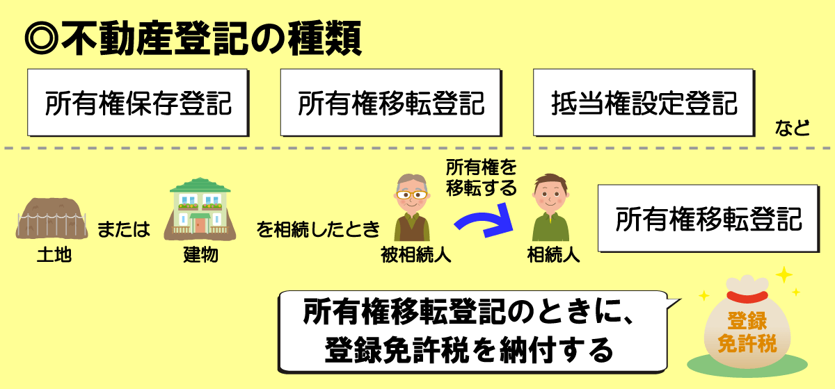 相続登記の場合は、所有権移転登記を行う