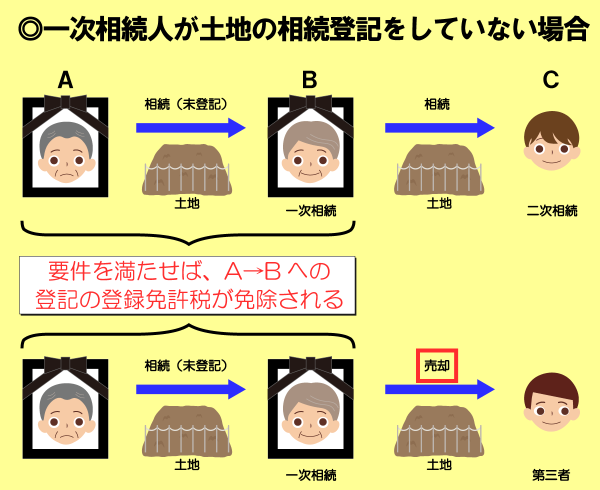 一次相続人が土地の相続登記をしていない場合、要件を満たせば登録免許税が免税される