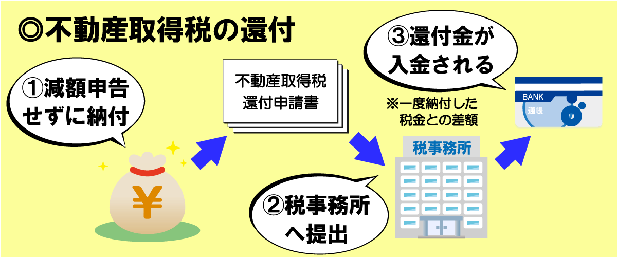 不動産取得税の還付