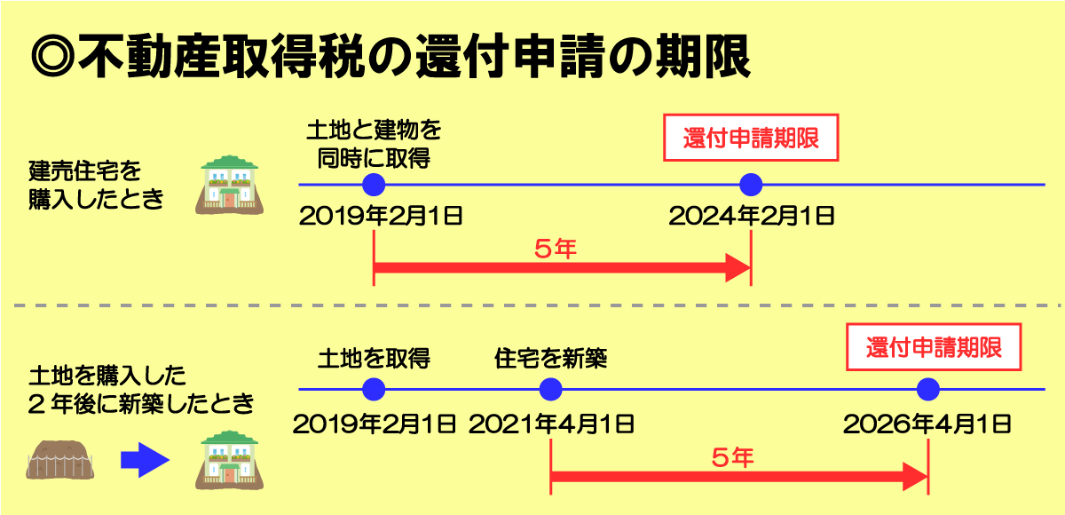 不動産取得税の還付申請の期限