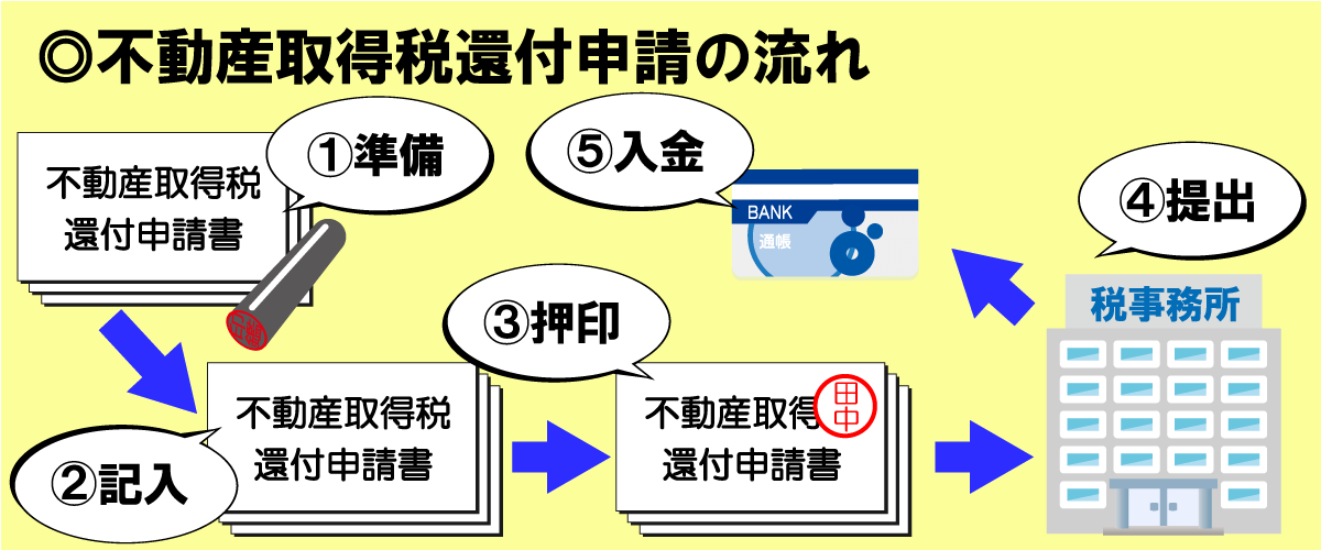 不動産取得税還付申請の流れ