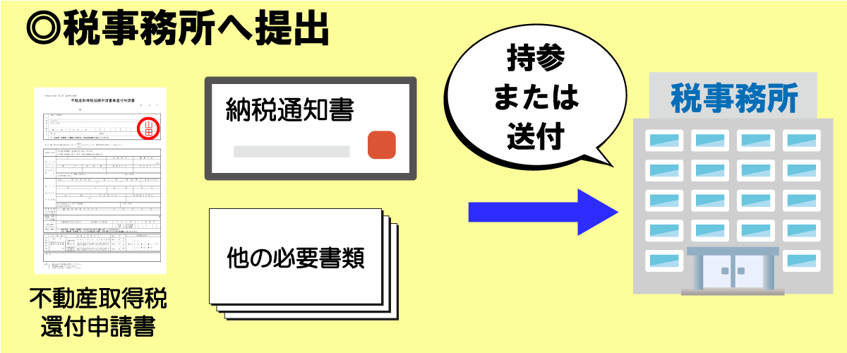 還付申請に必要な書類を税事務所へ提出