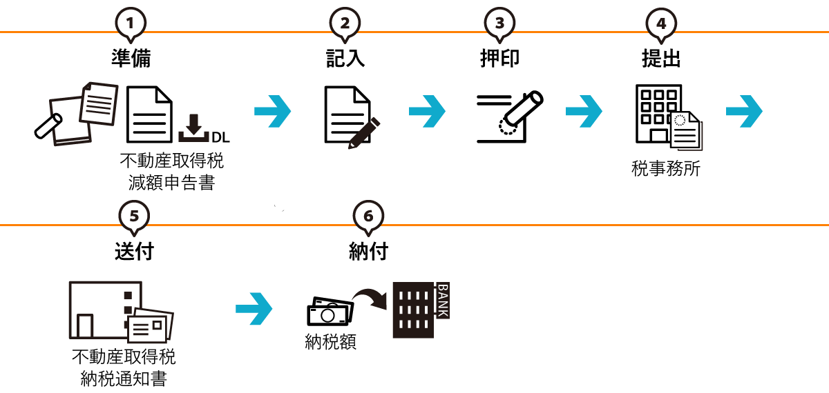 不動産取得税減額申告の流れ