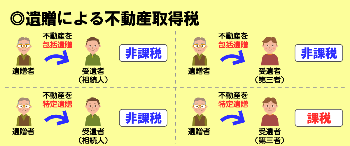 遺贈の種類による不動産取得税の課税・非課税