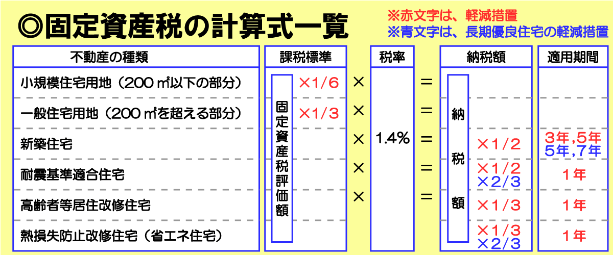 固定資産税の計算式一覧